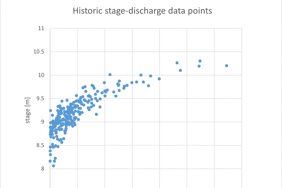 Stage discharge relation