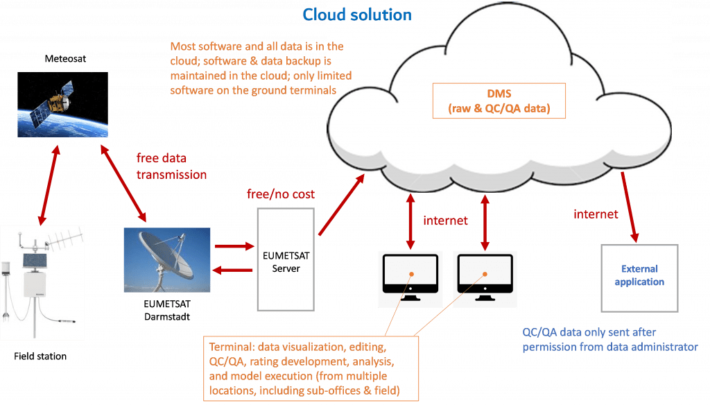 cloud solution for hydrometeorological data