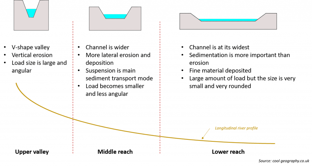 typical river profile and channel shape